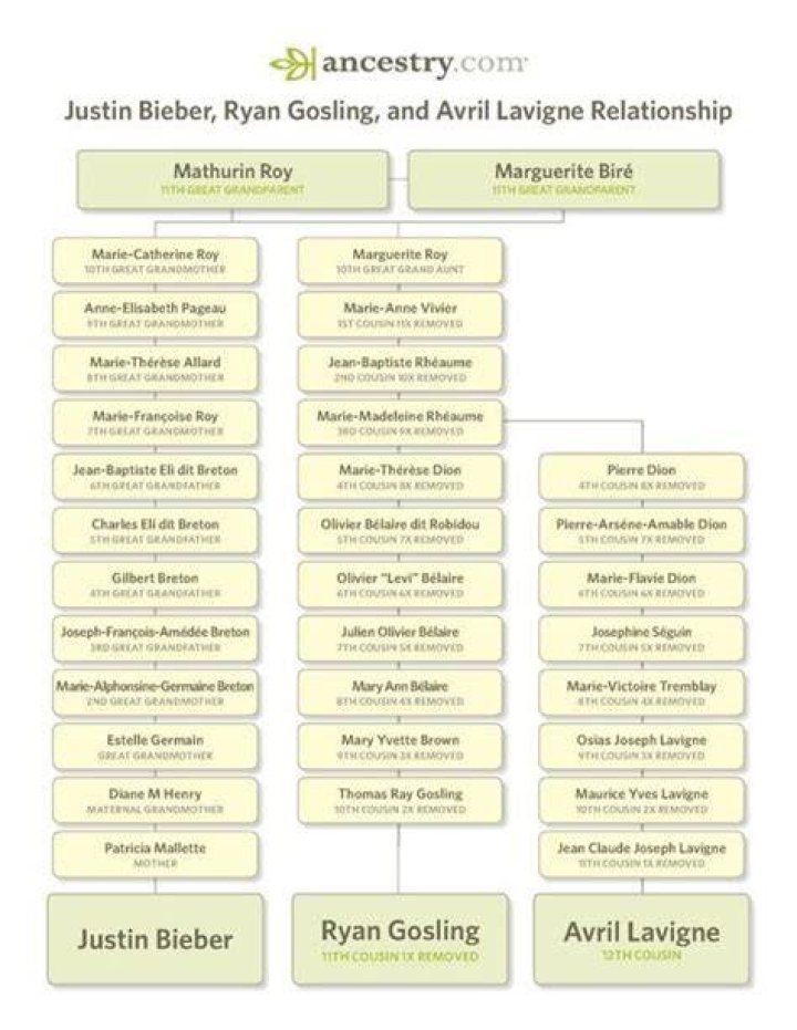 Ancestry of Ryan Gosling, his FrenchCanadian roots