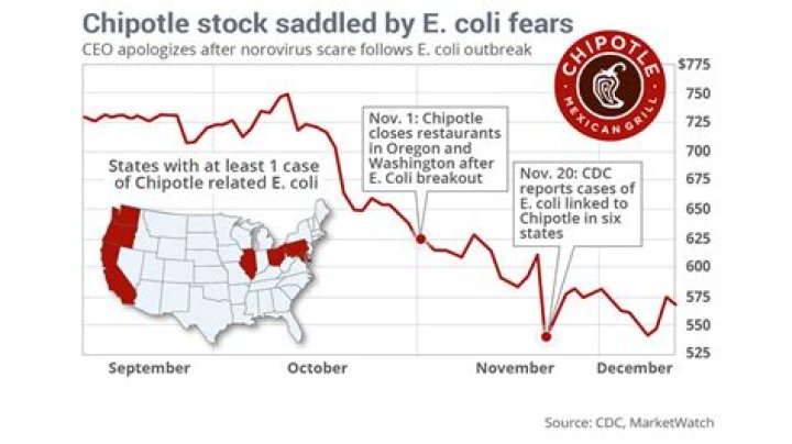 Chipotle E. Coli Outbreak Appears To Be Over, Says CDC