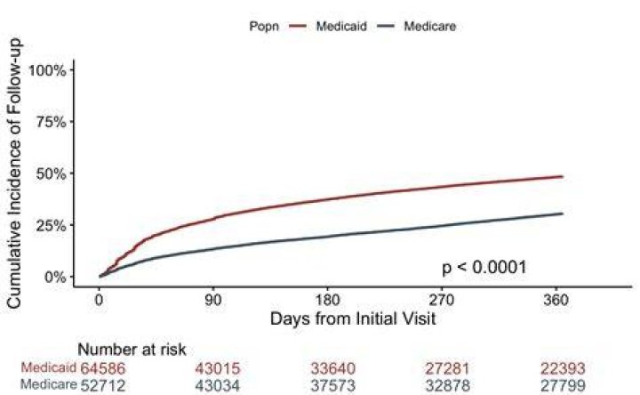  Cumulative incidence curves of earlystage OC patients developing