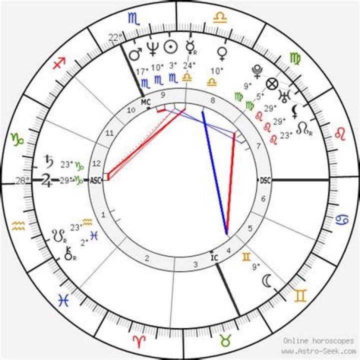 Dylan McDermott Birth Chart Aaps.space