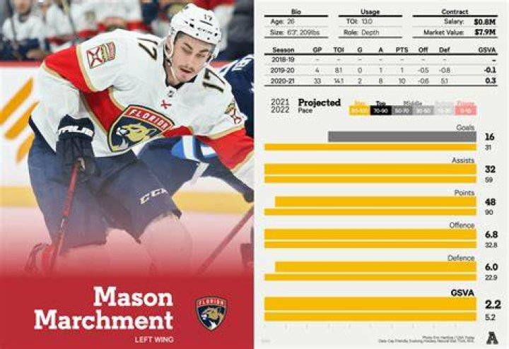 Mason Marchment Stats and News